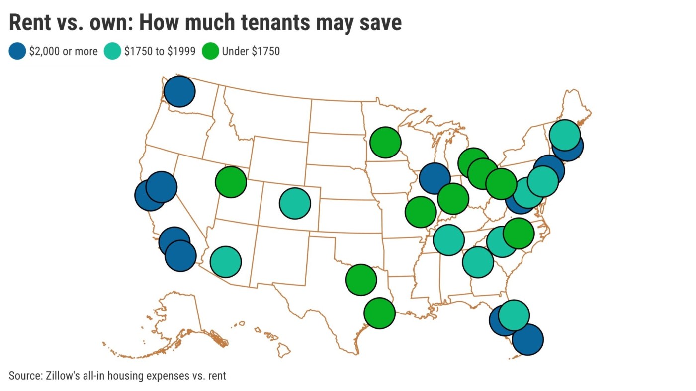 California renters can save $3,331 monthly vs. owning, by this math